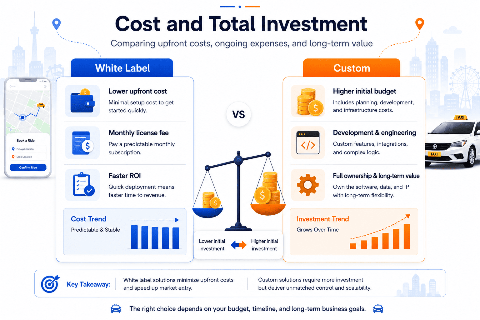 Cost and Total Investment